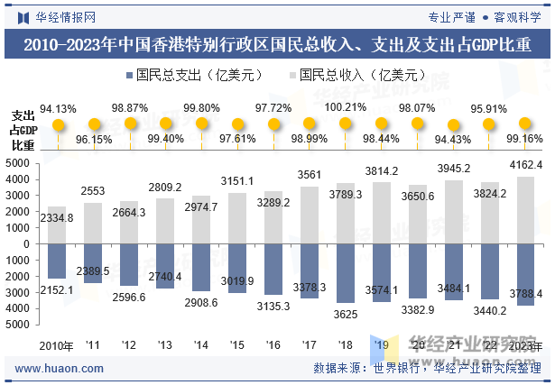 2010-2023年中国香港特别行政区国民总收入、支出及支出占GDP比重