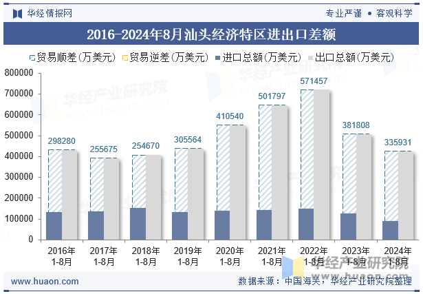 2016-2024年8月汕头经济特区进出口差额