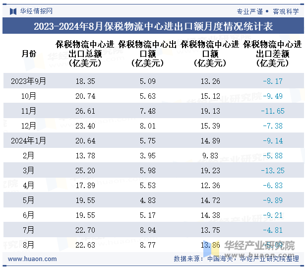 2023-2024年8月保税物流中心进出口额月度情况统计表