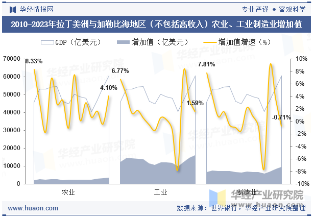 2010-2023年拉丁美洲与加勒比海地区（不包括高收入）农业、工业制造业增加值