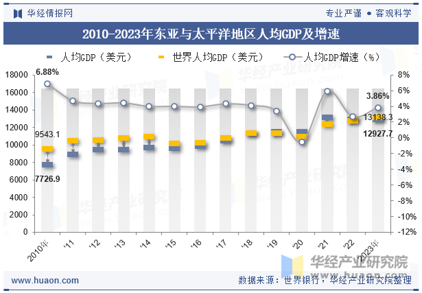 2010-2023年东亚与太平洋地区人均GDP及增速