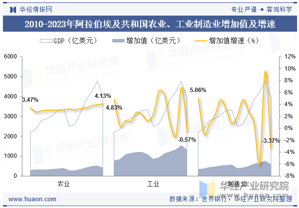 2010-2023年阿拉伯埃及共和国农业、工业制造业增加值及增速