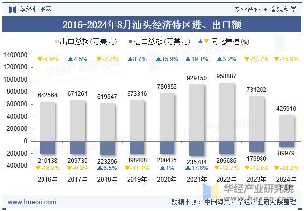 2016-2024年8月汕头经济特区进、出口额