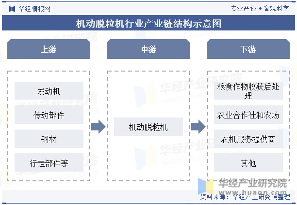 机动脱粒机行业产业链结构示意图