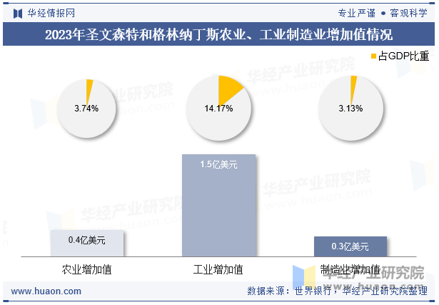 2023年圣文森特和格林纳丁斯农业、工业制造业增加值情况