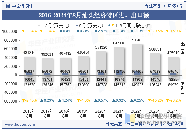 2016-2024年8月汕头经济特区进、出口额