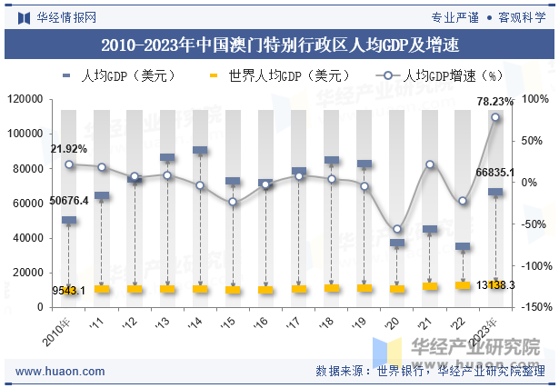 2010-2023年中国澳门特别行政区人均GDP及增速