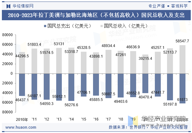 2010-2023年拉丁美洲与加勒比海地区（不包括高收入）国民总收入及支出