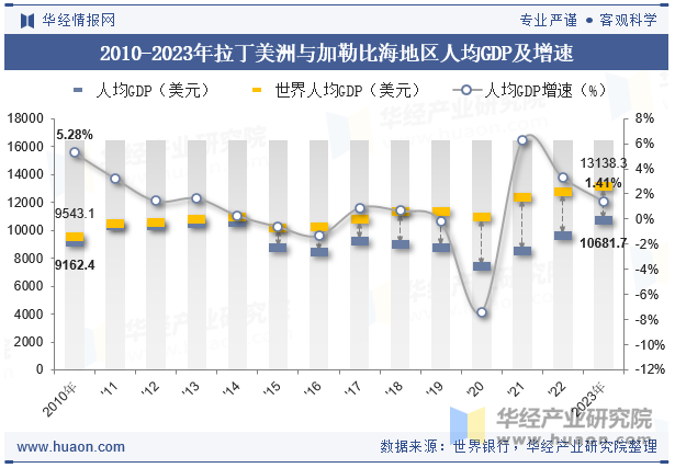 2010-2023年拉丁美洲与加勒比海地区人均GDP及增速