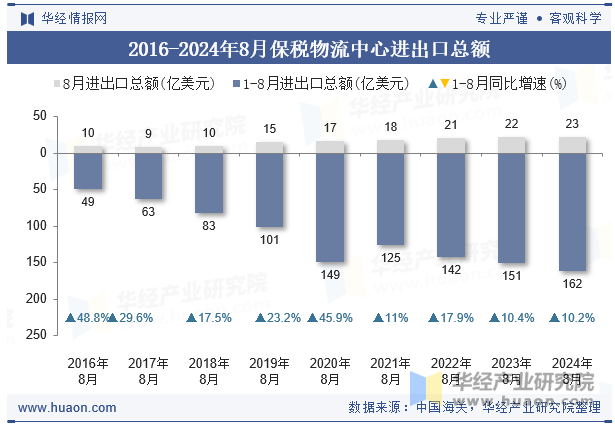 2016-2024年8月保税物流中心进出口总额