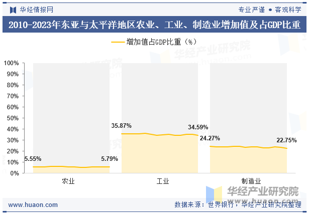 2010-2023年东亚与太平洋地区农业、工业、制造业增加值及占GDP比重