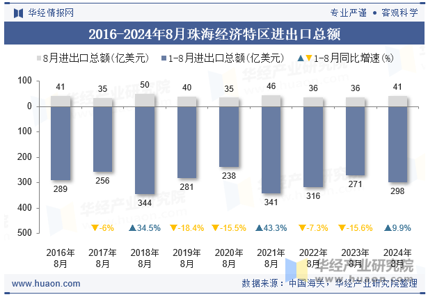 2016-2024年8月珠海经济特区进出口总额