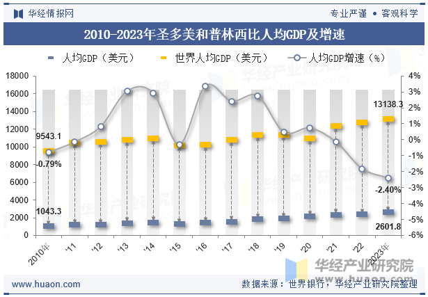 2010-2023年圣多美和普林西比人均GDP及增速