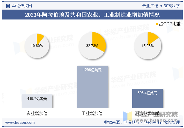 2023年阿拉伯埃及共和国农业、工业制造业增加值情况