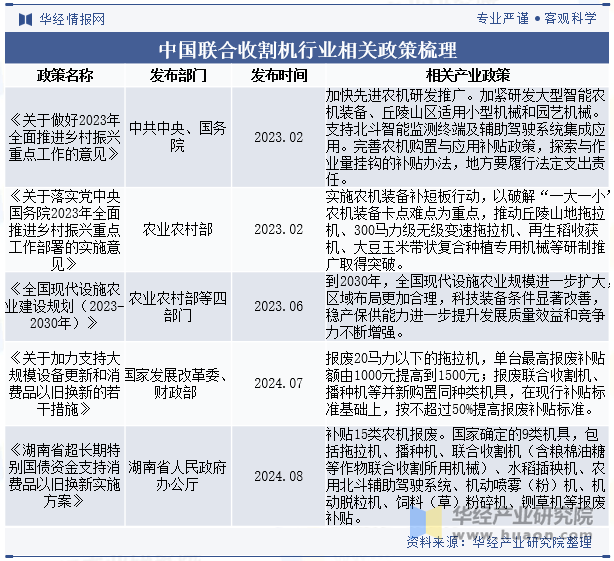 中国联合收割机行业相关政策梳理