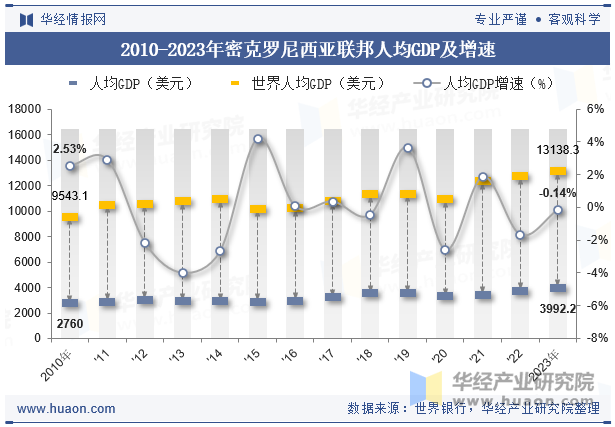 2010-2023年密克罗尼西亚联邦人均GDP及增速