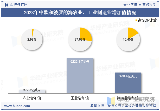 2023年中欧和波罗的海农业、工业制造业增加值情况