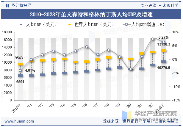 2010-2023年圣文森特和格林纳丁斯人均GDP及增速