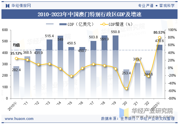 2010-2023年中国澳门特别行政区GDP及增速