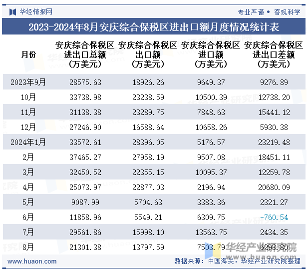 2023-2024年8月安庆综合保税区进出口额月度情况统计表