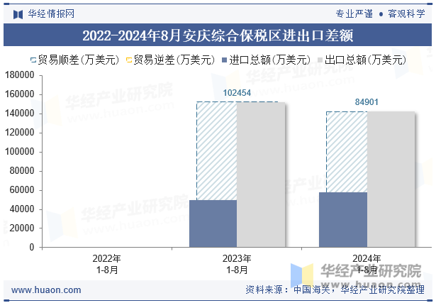 2022-2024年8月安庆综合保税区进出口差额