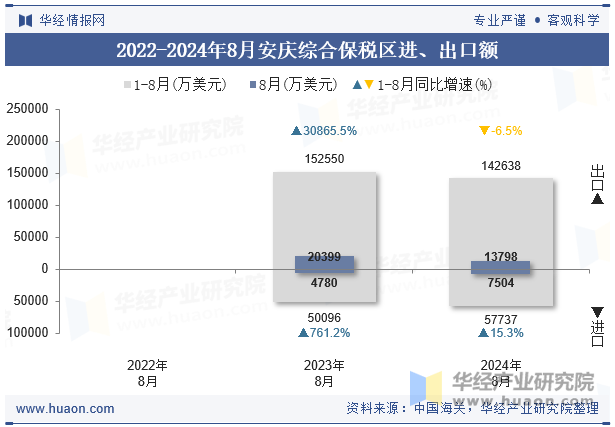 2022-2024年8月安庆综合保税区进、出口额