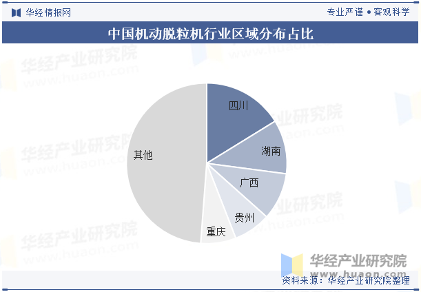 中国机动脱粒机行业区域分布占比