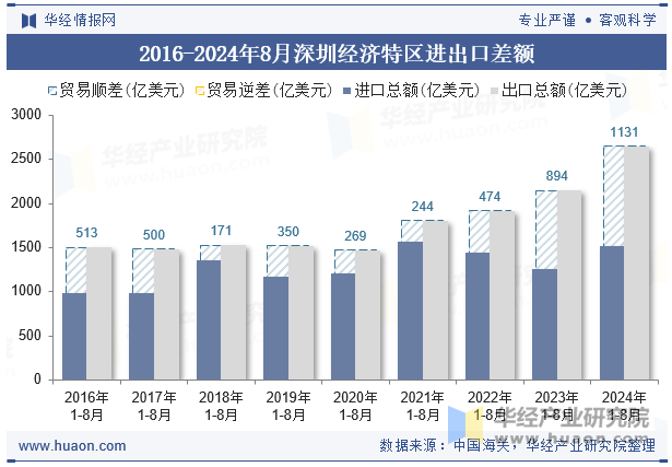 2016-2024年8月深圳经济特区进出口差额