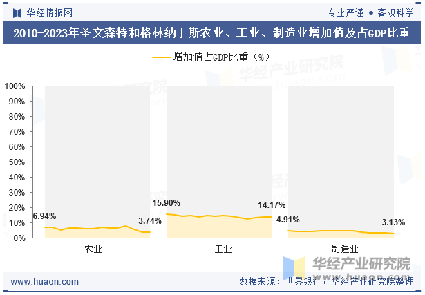 2010-2023年圣文森特和格林纳丁斯农业、工业、制造业增加值及占GDP比重