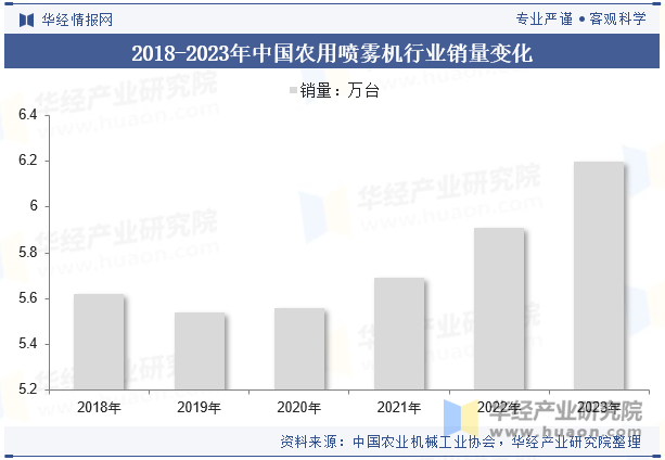 2018-2023年中国农用喷雾机行业销量变化