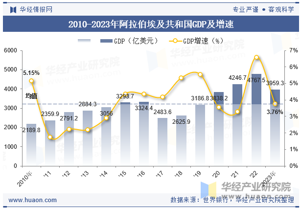 2011-2023年阿拉伯埃及共和国GDP及增速