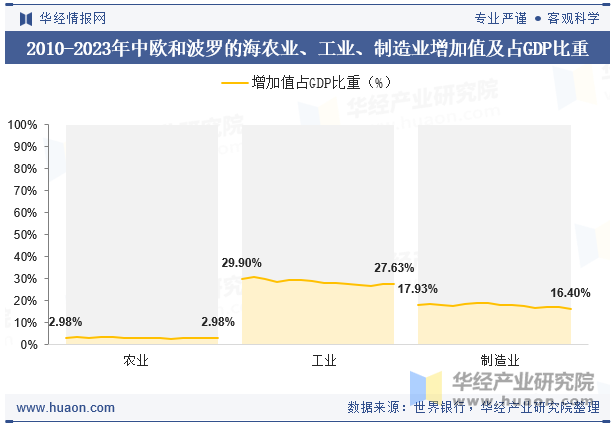 2010-2023年中欧和波罗的海农业、工业、制造业增加值及占GDP比重