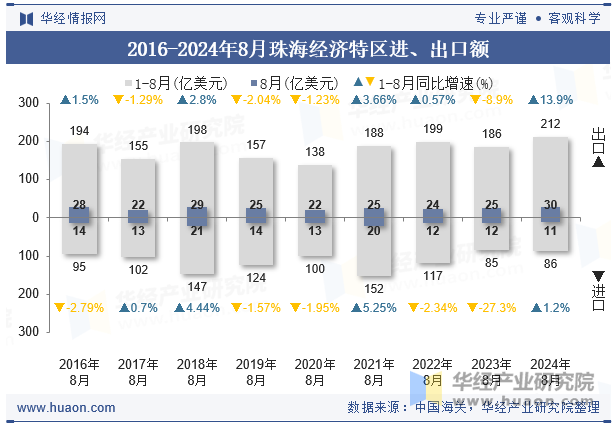 2016-2024年8月珠海经济特区进、出口额