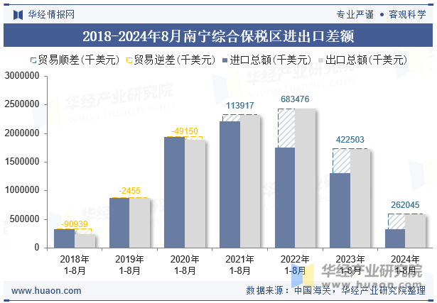 2018-2024年8月南宁综合保税区进出口差额