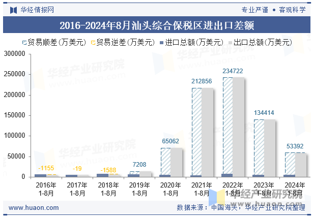 2016-2024年8月汕头综合保税区进出口差额