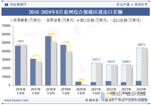 2016-2024年8月泉州综合保税区进出口差额