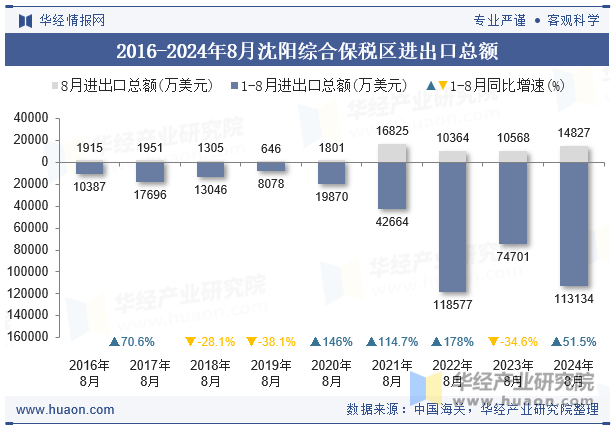 2016-2024年8月沈阳综合保税区进出口总额