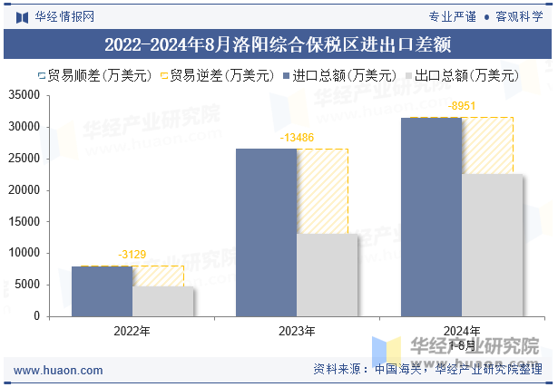 2022-2024年8月洛阳综合保税区进出口差额