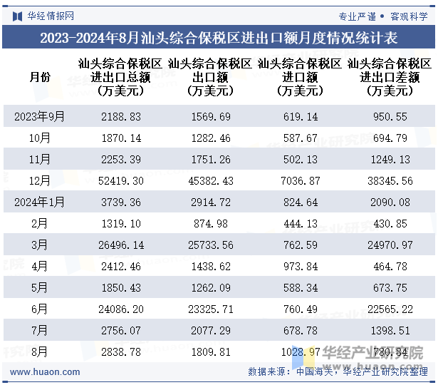 2023-2024年8月汕头综合保税区进出口额月度情况统计表