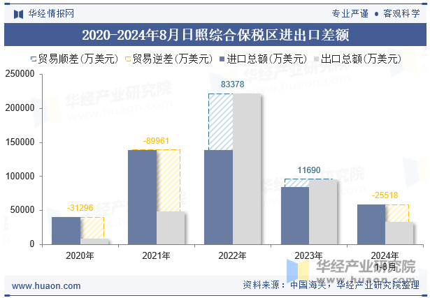 2020-2024年8月日照综合保税区进出口差额