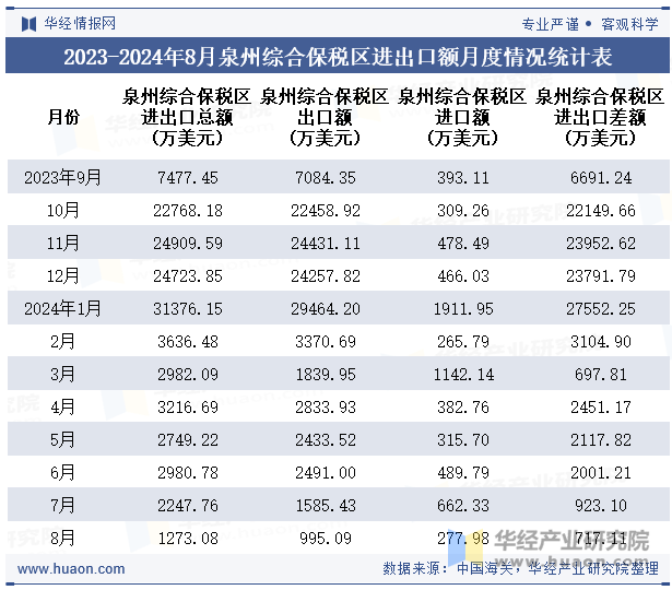 2023-2024年8月泉州综合保税区进出口额月度情况统计表