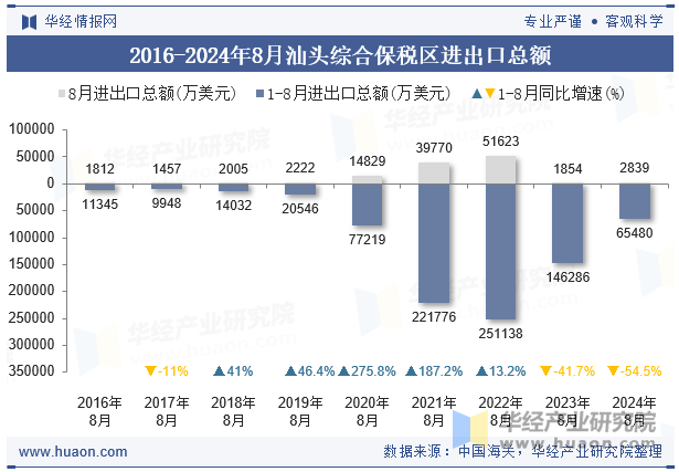 2016-2024年8月汕头综合保税区进出口总额