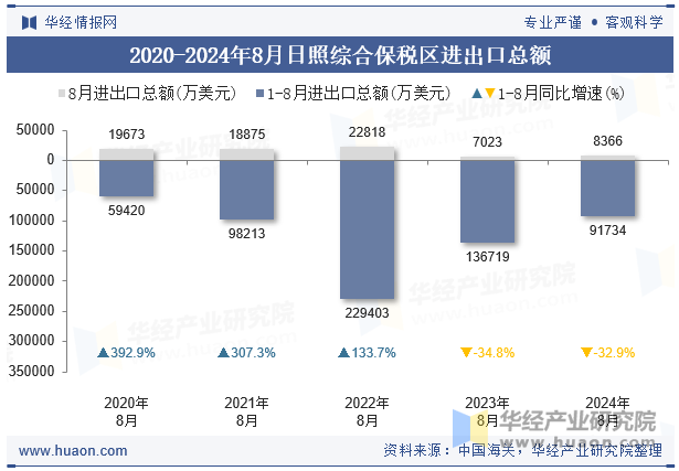 2020-2024年8月日照综合保税区进出口总额