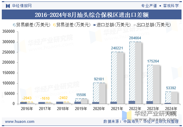 2016-2024年8月汕头综合保税区进出口差额