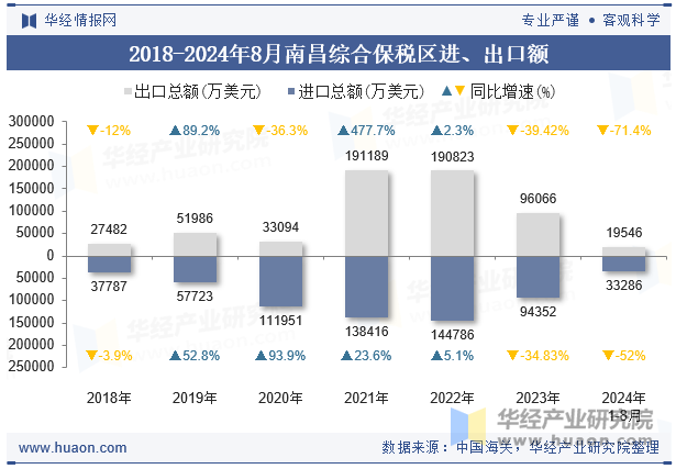 2018-2024年8月南昌综合保税区进、出口额