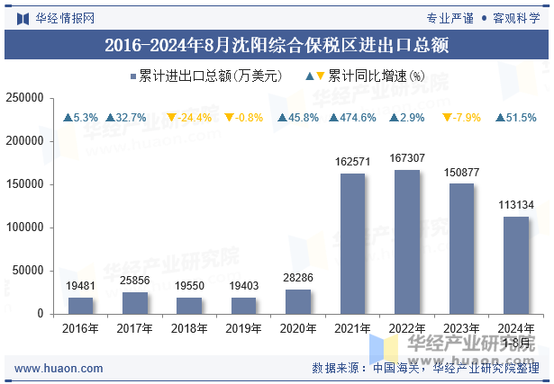 2016-2024年8月沈阳综合保税区进出口总额