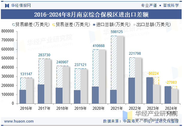 2016-2024年8月南京综合保税区进出口差额