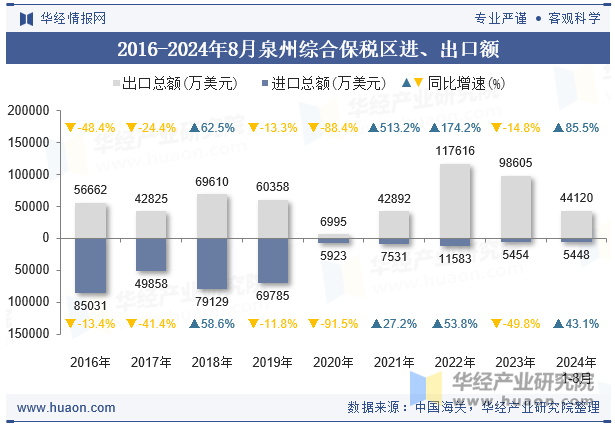 2016-2024年8月泉州综合保税区进、出口额