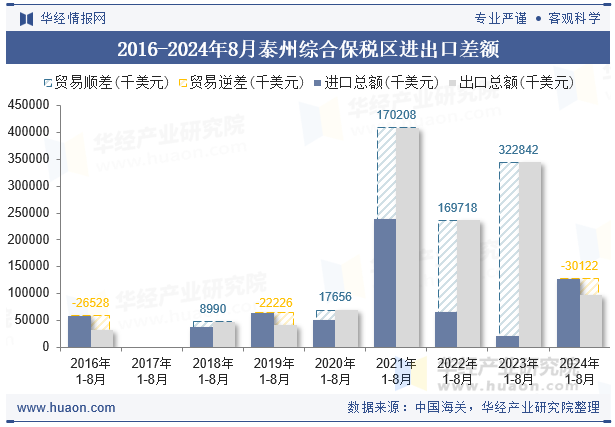 2016-2024年8月泰州综合保税区进出口差额