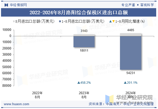 2022-2024年8月洛阳综合保税区进出口总额